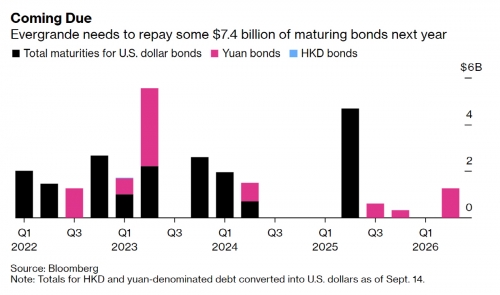 ▲중국 부동산 재벌 헝다의 만기 채권 규모 전망. 출처 블룸버그
