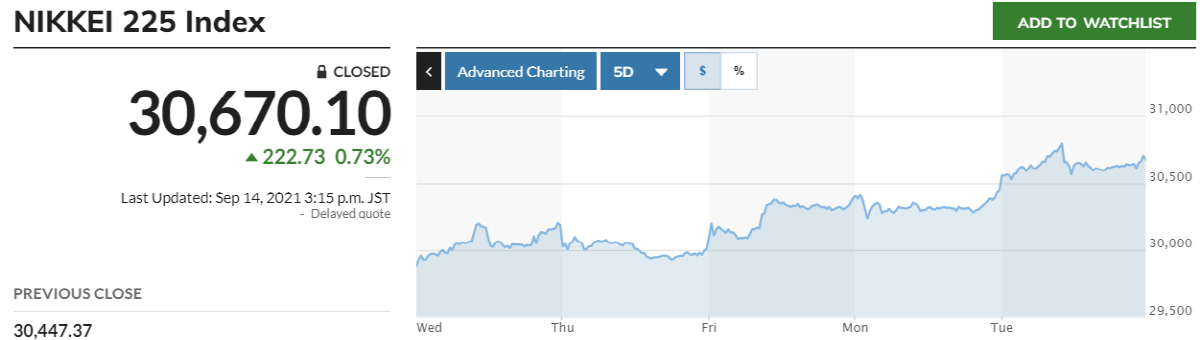 ▲최근 5거래일간 닛케이225지수 추이. 14일 종가 3만670.10. 출처 마켓워치