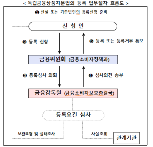 (자료출처=금융위원회)