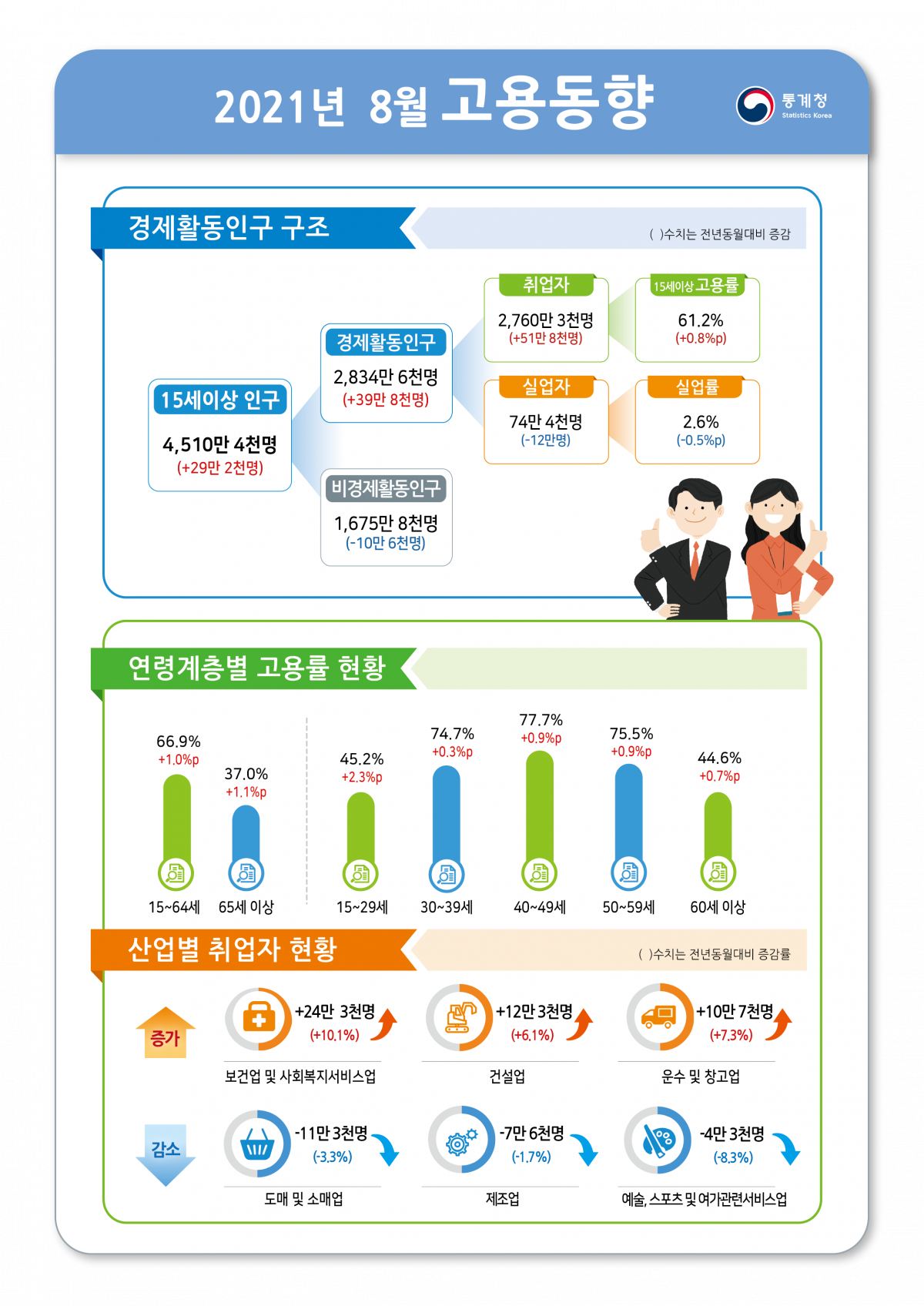 ▲통계청은 15일 발표한 '8월 고용동향'에서 지난달 취업자 수가 2760만3000명으로 전년 동월보다 51만8000명 증가했다고 밝혔다.  (자료제공=통계청)