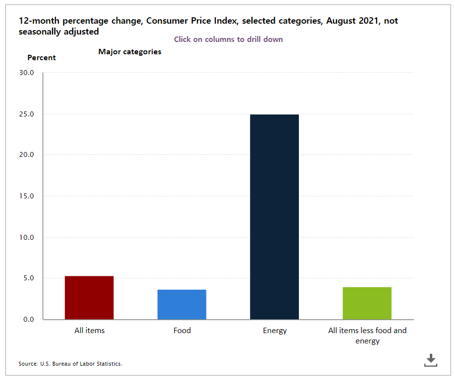 ▲8월 미국 소비자물가지수 현황. 전년 대비. 왼쪽부터 전 품목 5.3%, 식품 3.7%, 에너지 25%, 근원 4.0% 출처 미 노동통계국