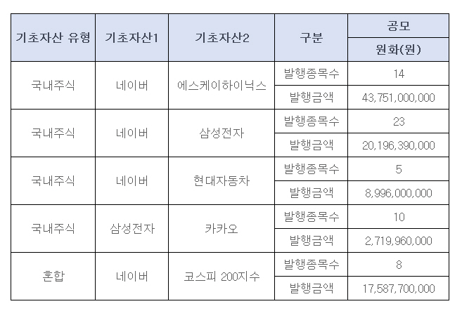 ▲NAVER, 카카오 기초자산 ELS 발행순위(출처=예탁결제원)