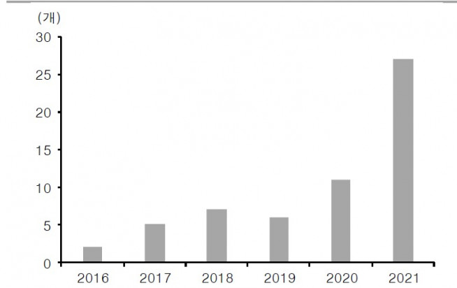 ▲연도별 신규 ESG펀드 출시 추이(자료제공=신영증권)