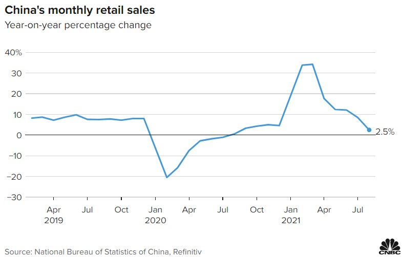 ▲중국 월별 소매 판매율 추이. 전년 대비. 8월 2.5%. 출처 CNBC방송