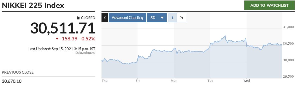 ▲일본증시 닛케이225지수. 15일 종가 3만511.71. 출처 마켓워치