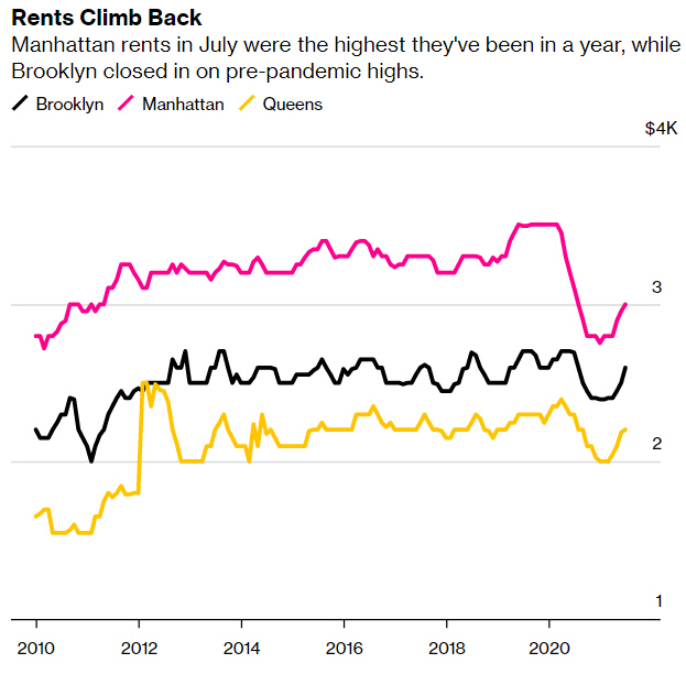 ▲뉴욕 주요 지역 평균 월세 추이. 단위 1000달러. 분홍=맨해튼(3000달러), 검정=브루클린(2600달러), 노랑=퀸즈(2200달러) 출처 블룸버그통신
