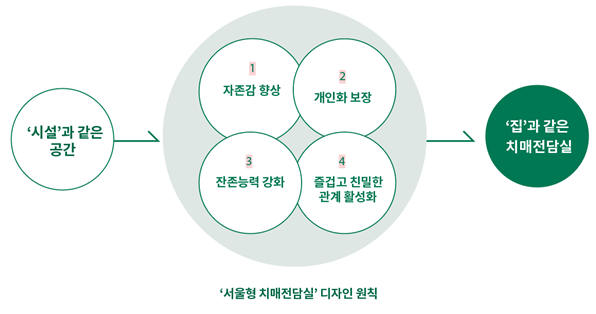 ▲서울형 치매전담실 디자인 원칙 (서울시)