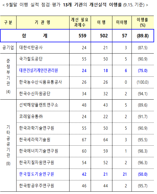 ▲9월말 이행 실적 점검·평가 13개 기관의 개선실적 이행률(15일 기준) (자료제공=기획재정부)