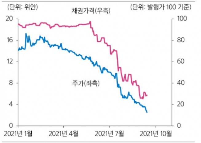 ▲헝다 주가.채권가격  추이(자료제공=삼성증권, 블룸버그)