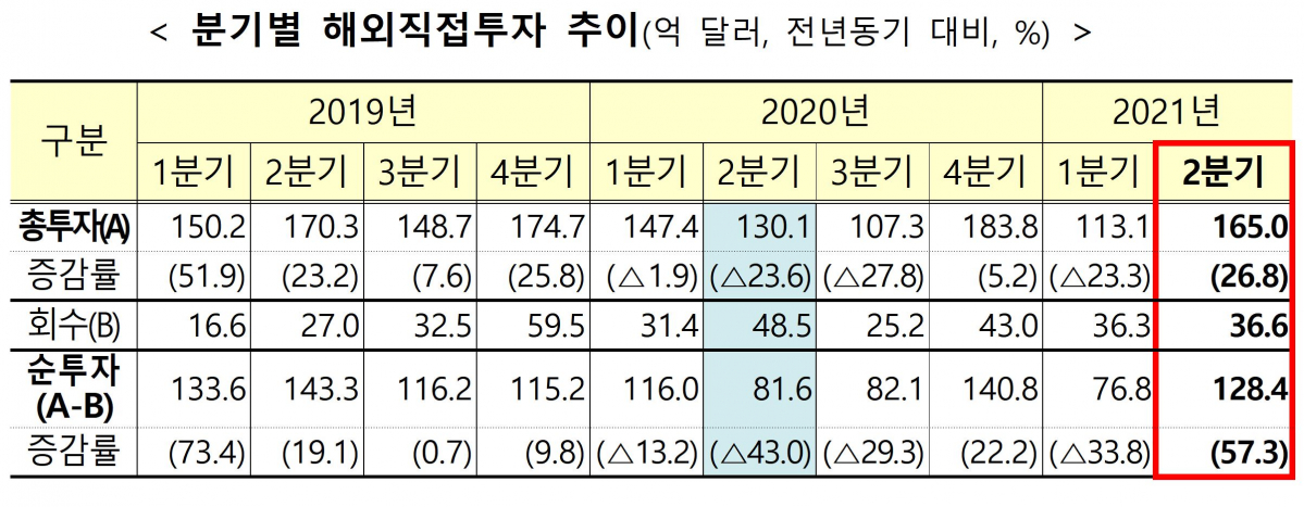 ▲해외직접투자 추이. (기획재정부)