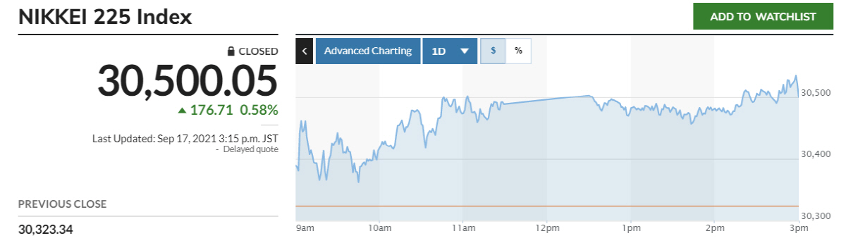 ▲닛케이225지수 추이. 17일 종가 3만500.05 출처 마켓워치

