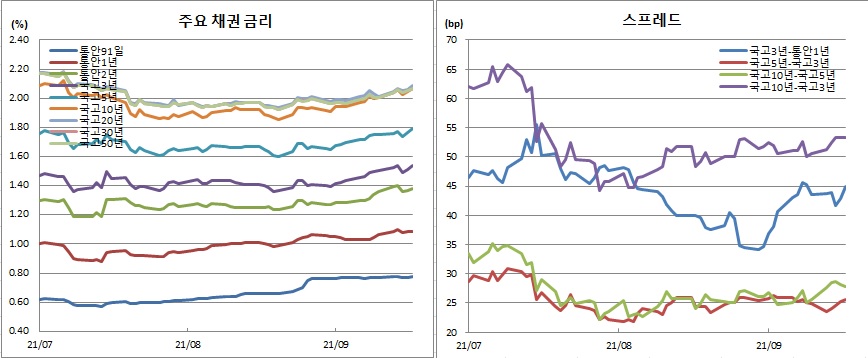 (금융투자협회)