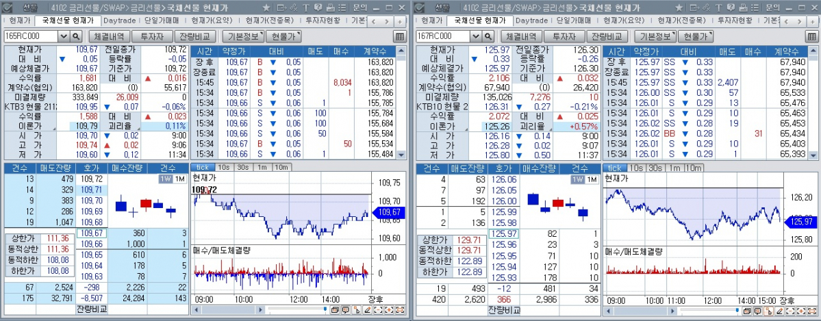▲17일 12월만기 국채선물 장중 추이 (체크)