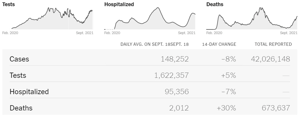 ▲최근 일주일간 코로나19 하루 평균 사망자 추이. 18일 기준 2012명. 출처 NYT