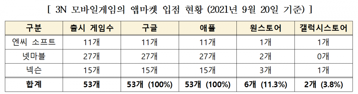 ▲모바일 게임 앱마켓 입점 현황. (사진제공=김영식 의원실)