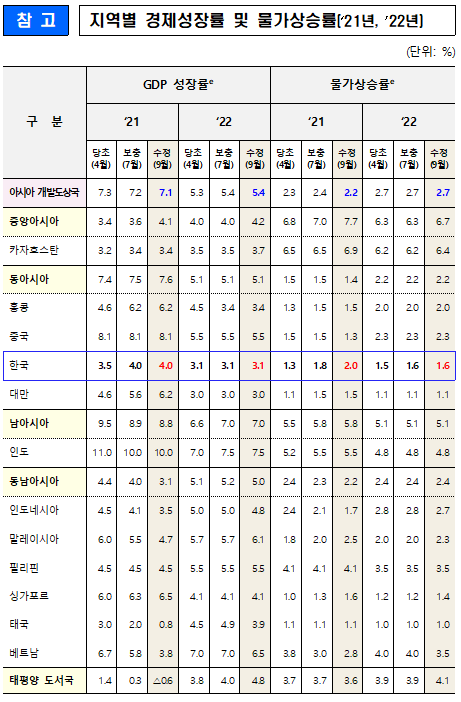 ▲ADB, 지역별 경제성장률 및 물가상승률 전망 (자료제공=기획재정부)