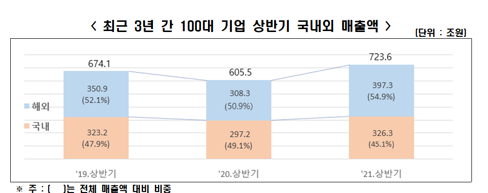 ▲최근 3년간 100대 기업 상반기 국내외 매출액 비중 (자료제공=한경연)