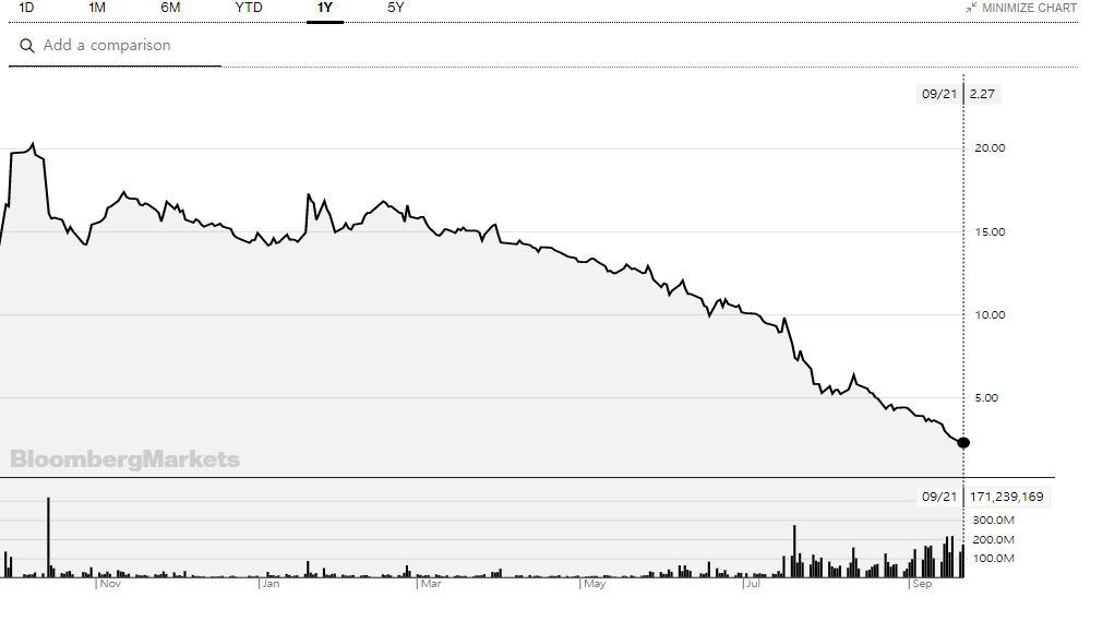▲헝다그룹 주가 추이. 단위 홍콩달러. 21일 종가 2.27홍콩달러. 출처 블룸버그
