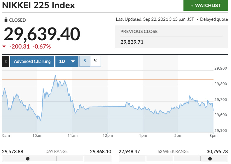 ▲일본증시 닛케이225지수 변동 추이. 22일 종가 2만9639.40 출처 마켓워치