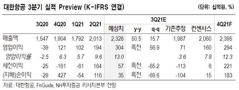 ▲대한항공 실적 추정치