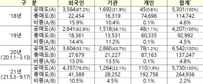 ▲투자자별 일평균 공매도 거래대금·비중 현황(단위: 억 원, 자료제공=금융위원회)