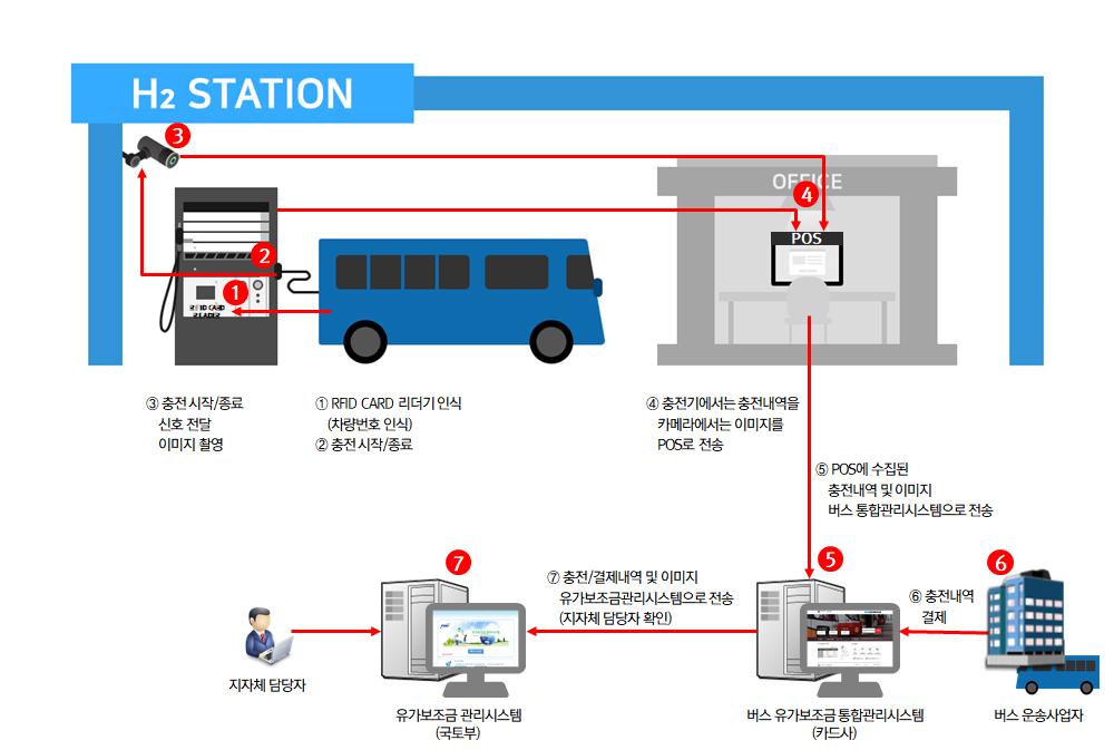 ▲수소버스 연료보조금 지급 개념도. (자료제공=국토교통부)