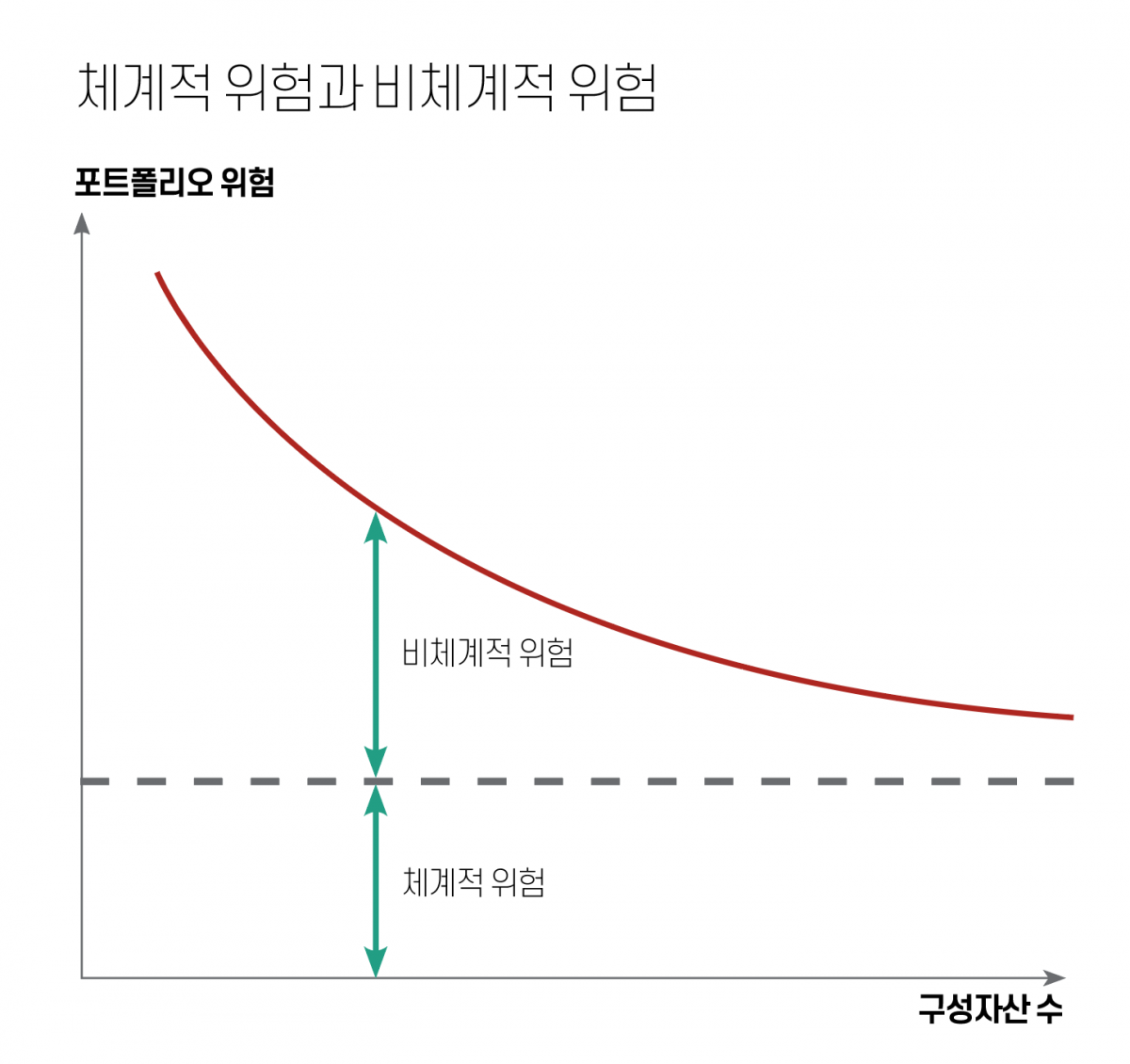 ▲투자자산을 아무리 분산해도 더 이상 줄일 수 없는 위험을 ‘체계적 위험’이라고 하고, 투자 대상 수를 충분히 늘림으로써 줄일 수 있는 위험을 ‘비체계적 위험’이라고 한다.