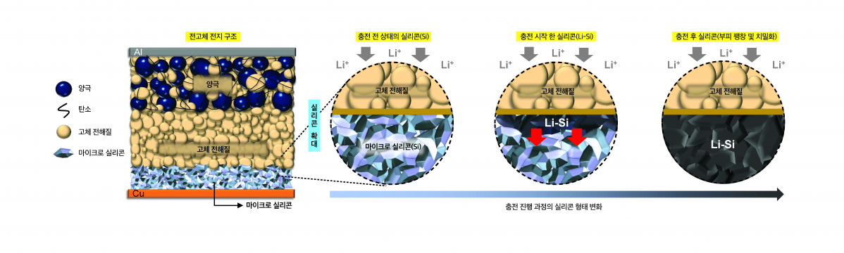 ▲LG에너지솔루션과 UCSD가 공동 개발한 상온 구동 장수명 전고체 전지 개념도 (사진제공=LG에너지솔루션)