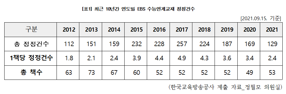 ▲최근 10년간 연도별 EBS 수능연계교재 정정건수. (사진제공=정필모 의원실)