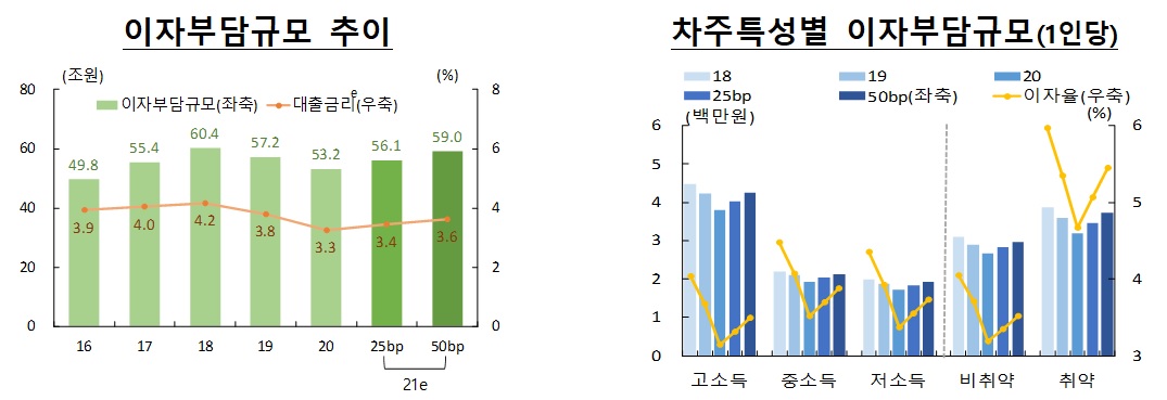 (한국은행 가계부채DB)