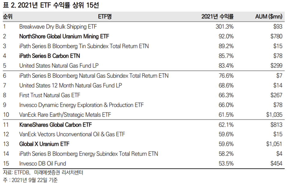 ▲2021년 ETF 수익률 상위 15선(자료제공=미래에셋증권)