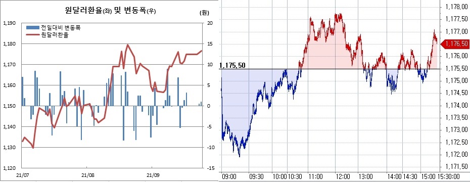 ▲오른쪽은 24일 원달러 환율 장중 추이. (한국은행, 체크)