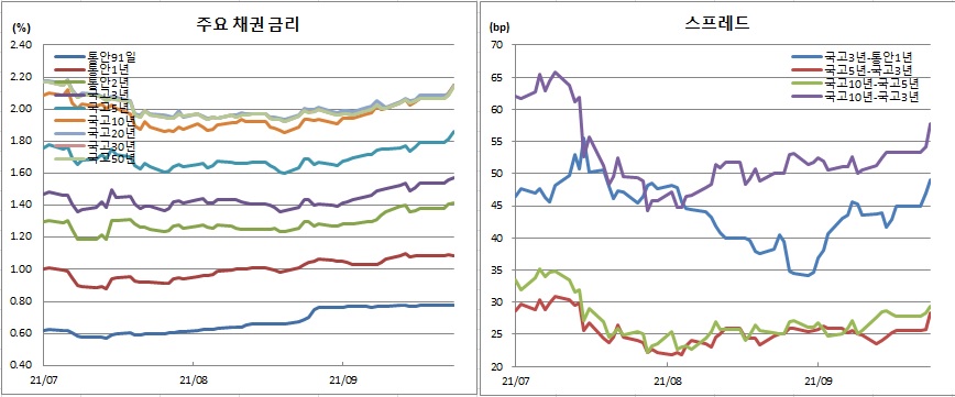 (금융투자협회)