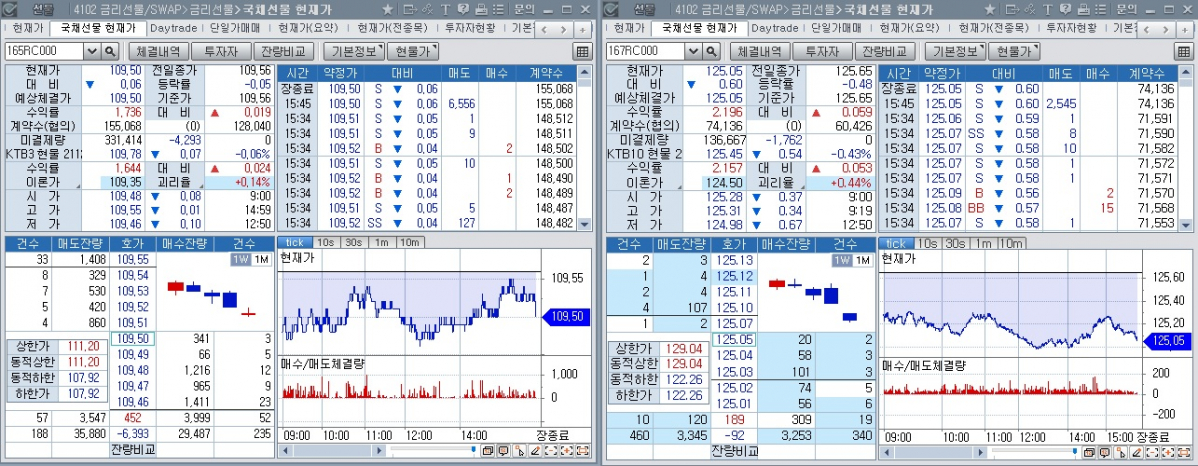 ▲24일 국채선물 장중 추이. 왼쪽은 3년 선물, 오른쪽은 10년 선물 (체크)