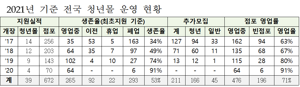 (자료제공= 국회 산업통상자원중소벤처기업위원회 소속 더불어민주당 이규민 의원실)