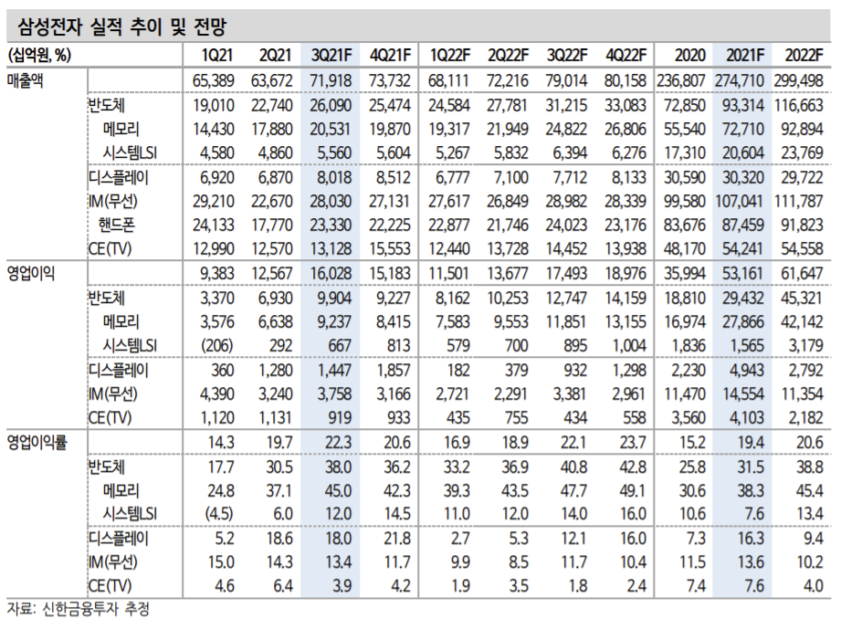 ▲삼성전자 실적 추이 및 전망