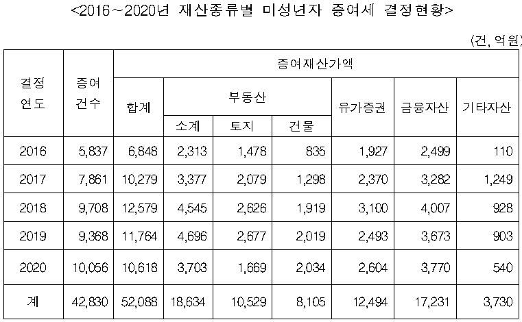 ▲2016~2020년 재산종류별 미성년자 증여세 결정 현황 (자료제공=진성준 의원실)
