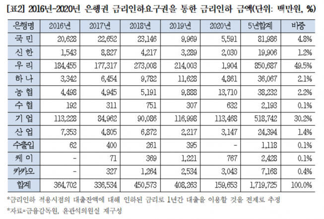 (자료=금감원, 윤관석 의원실)