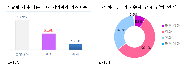 (사진=전경련 '하도급․위수탁 거래 규제 업계 설문조사')