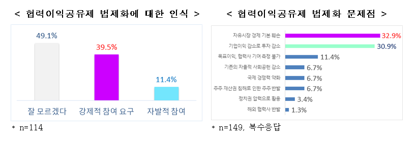 (사진=전경련 '하도급․위수탁 거래 규제 업계 설문조사')