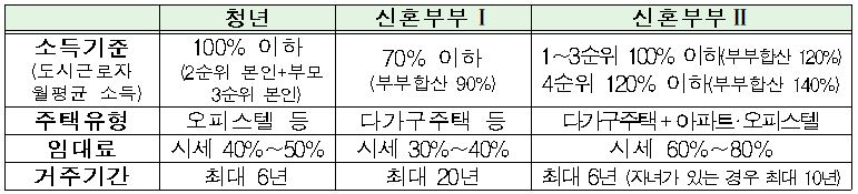 ▲청년·신혼부부 매입임대주택 자격 요건 (자료제공=국토교통부)