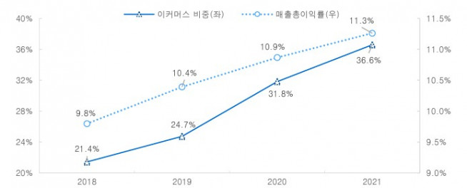 ▲케이카 이커머스 매출 비중과 매출총이익률 추이(자료제공=유안타증권)