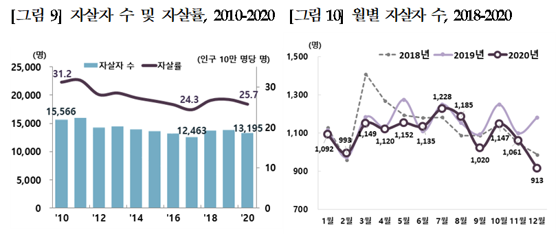 ▲지난해 인구 10만 명당 고의적 자해(자살) 사망률이 25.7명으로 전년보다 4.4%(1.2명) 감소한 가운데, 20대의 자살률은 오히려 12.8% 증가한 것으로 나타났다. (자료제공=통계청)
