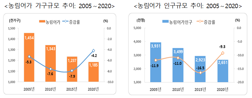 ▲농림어업 인구는 5년새 9.3%(27만2000명) 감소했으며, 10명 중 4명은 65세 이상의 고령자인 것으로 나타났다. (자료제공=통계청)