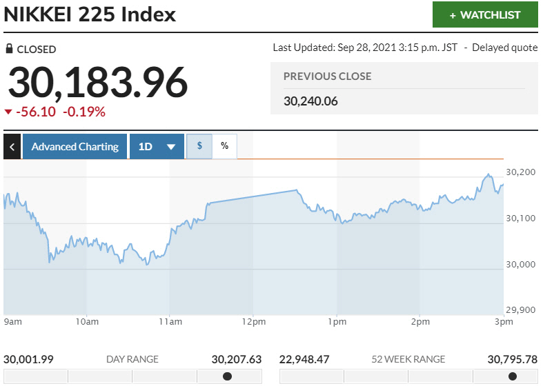 ▲일본증시 닛케이225지수 변동 추이. 28일 종가 3만183.96 출처 마켓워치

