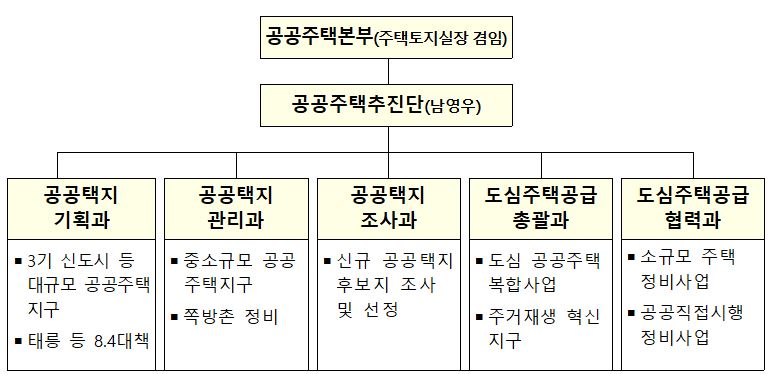 ▲국토부 공공주택본부 개편 조직도 (자료제공=국토교통부)