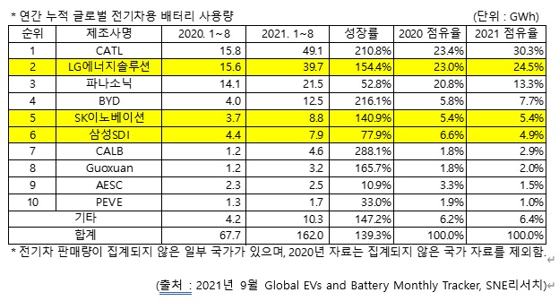 (출처=SNE리서치)