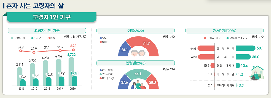 ▲통계청이 29일 발표한 '2021 고령자 통계'에 따르면, 2020년 가구주 연령이 65세 이상인 고령자 가구는 473만2000가구로, 이 중 35.1%인 166만1000가구가 혼자 사는 고령자 1인 가구였다. (자료제공=통계청)