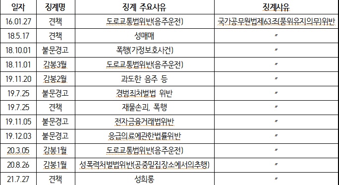 ▲최근 5년간 철도특별사법경찰대 임직원 비리·비위 현황. (출처=국토부 철도특별사법경찰대)