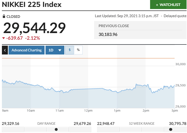 ▲일본증시 닛케이225지수 변동 추이. 29일 종가 2만9544.29 출처 마켓워치
